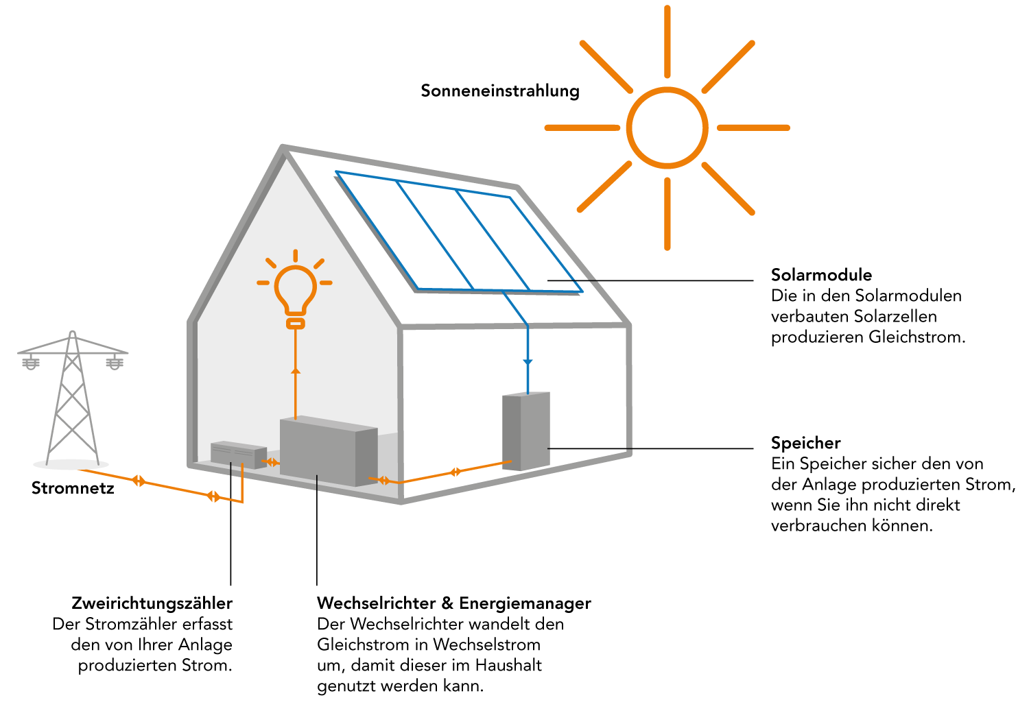 Infografik Photovoltaik